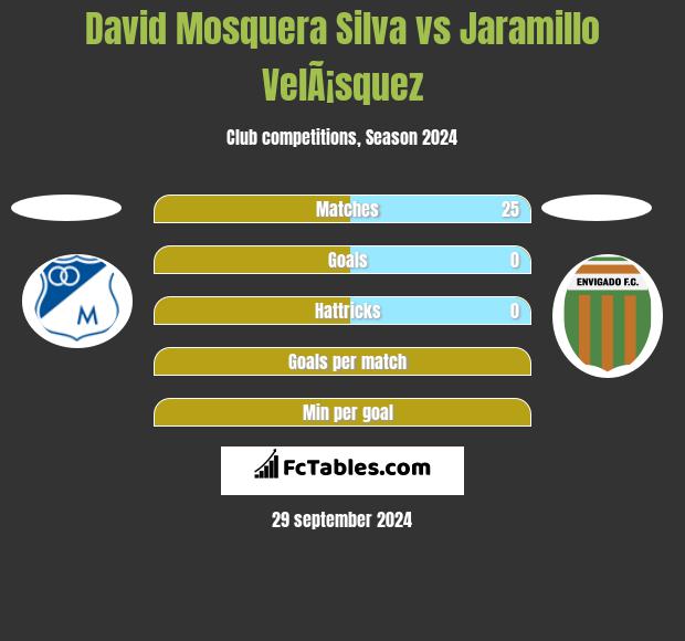 David Mosquera Silva vs Jaramillo VelÃ¡squez h2h player stats