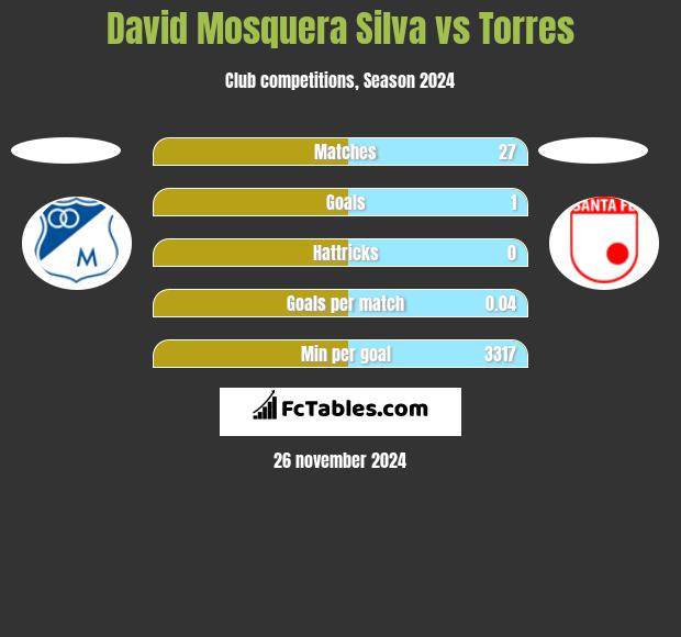 David Mosquera Silva vs Torres h2h player stats