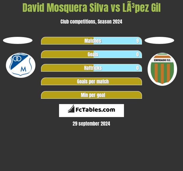 David Mosquera Silva vs LÃ³pez Gil h2h player stats