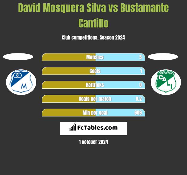 David Mosquera Silva vs Bustamante Cantillo h2h player stats