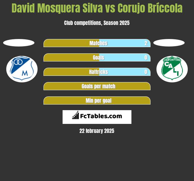 David Mosquera Silva vs Corujo Bríccola h2h player stats