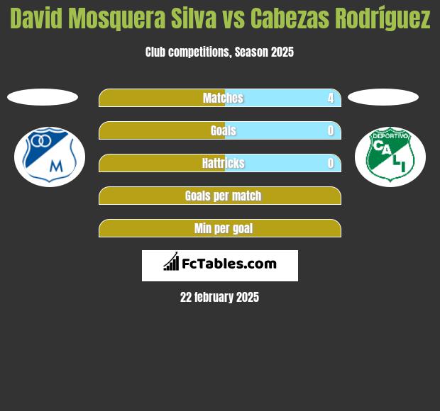 David Mosquera Silva vs Cabezas Rodríguez h2h player stats