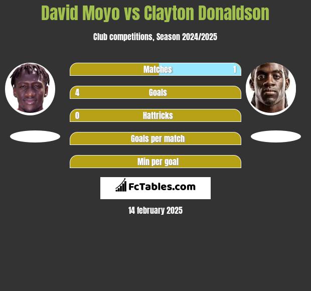 David Moyo vs Clayton Donaldson h2h player stats