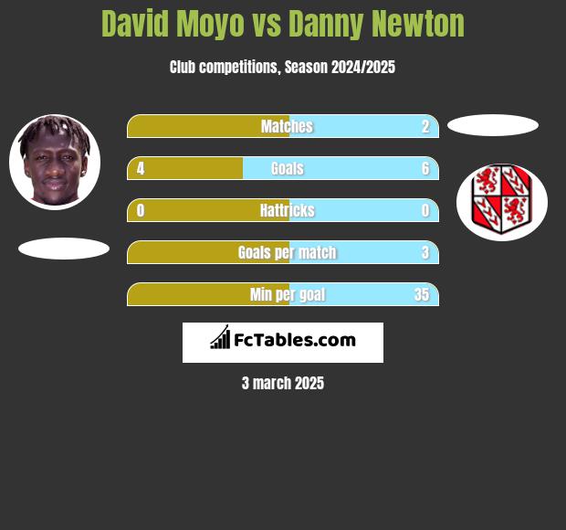 David Moyo vs Danny Newton h2h player stats