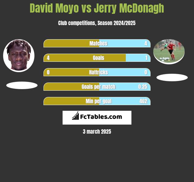 David Moyo vs Jerry McDonagh h2h player stats