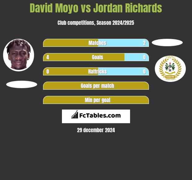 David Moyo vs Jordan Richards h2h player stats