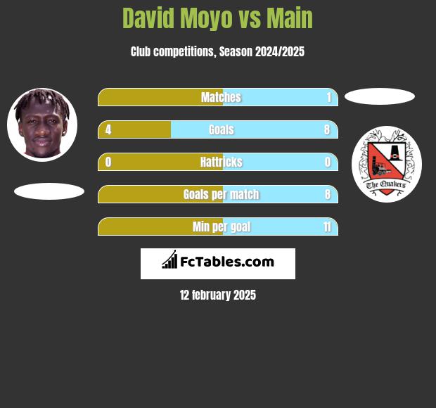 David Moyo vs Main h2h player stats