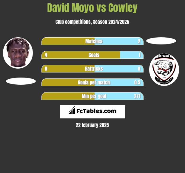 David Moyo vs Cowley h2h player stats