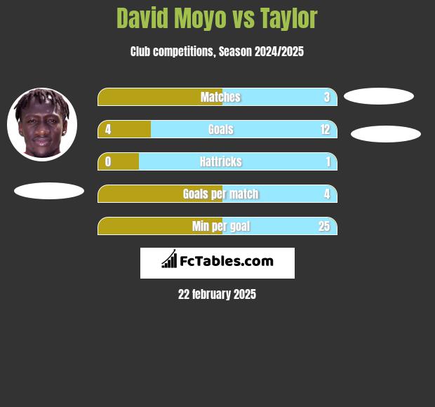 David Moyo vs Taylor h2h player stats