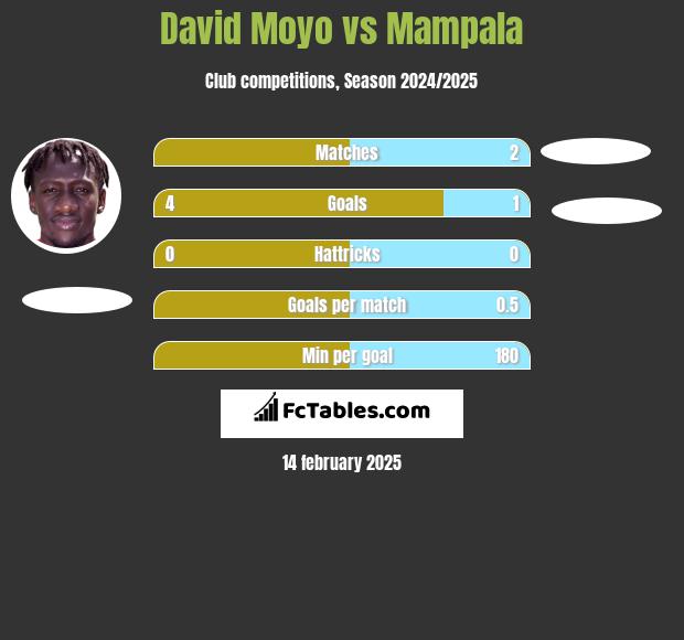 David Moyo vs Mampala h2h player stats