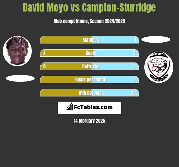 David Moyo vs Campton-Sturridge h2h player stats