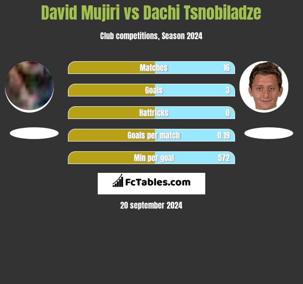 David Mujiri vs Dachi Tsnobiladze h2h player stats