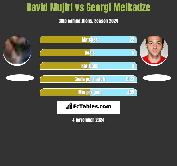 David Mujiri vs Georgi Melkadze h2h player stats