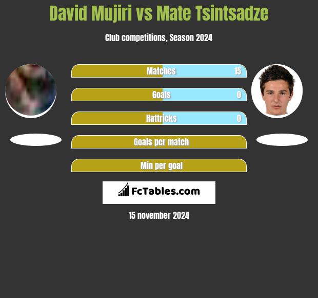 David Mujiri vs Mate Tsintsadze h2h player stats