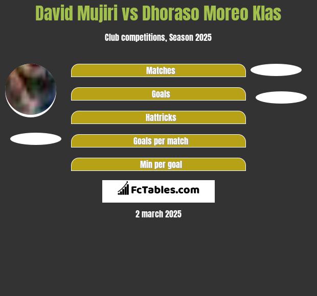 David Mujiri vs Dhoraso Moreo Klas h2h player stats