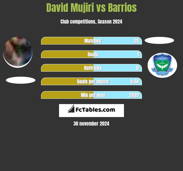 David Mujiri vs Barrios h2h player stats