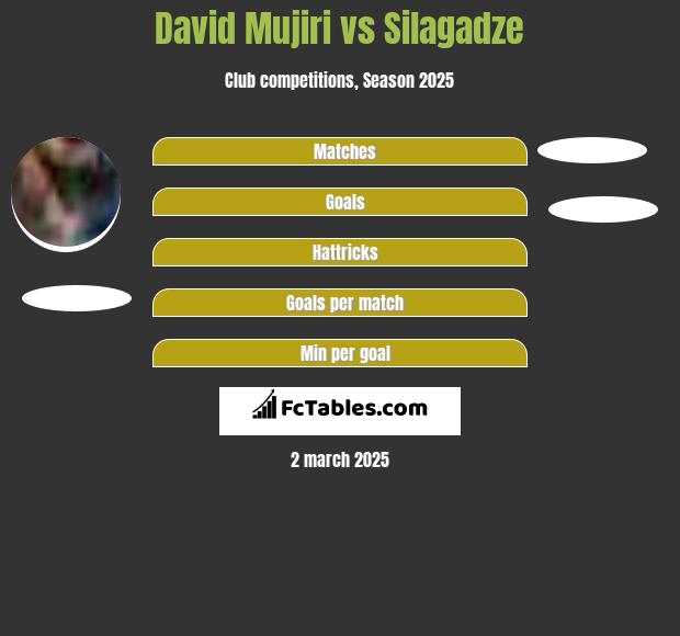 David Mujiri vs Silagadze h2h player stats