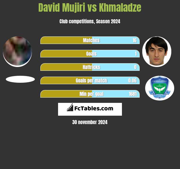 David Mujiri vs Khmaladze h2h player stats