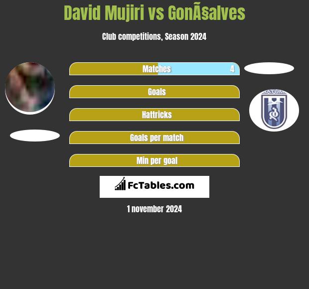 David Mujiri vs GonÃ§alves h2h player stats