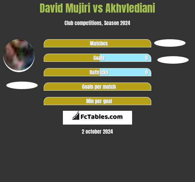 David Mujiri vs Akhvlediani h2h player stats