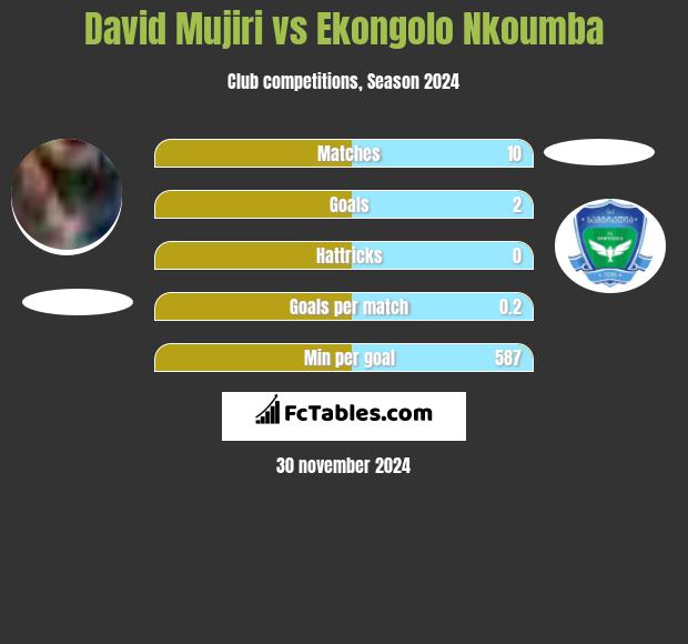 David Mujiri vs Ekongolo Nkoumba h2h player stats