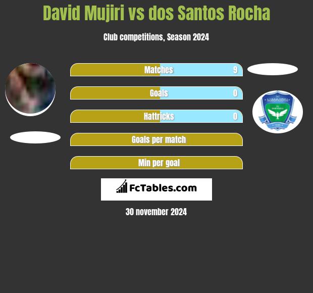 David Mujiri vs dos Santos Rocha h2h player stats