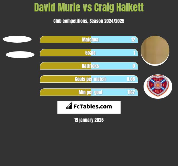 David Murie vs Craig Halkett h2h player stats