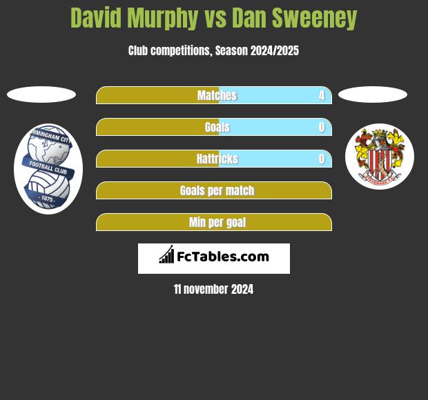 David Murphy vs Dan Sweeney h2h player stats