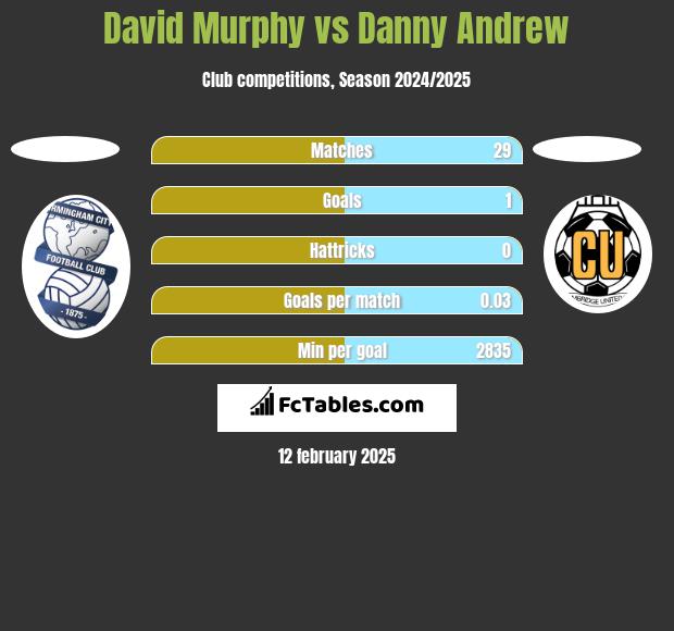 David Murphy vs Danny Andrew h2h player stats