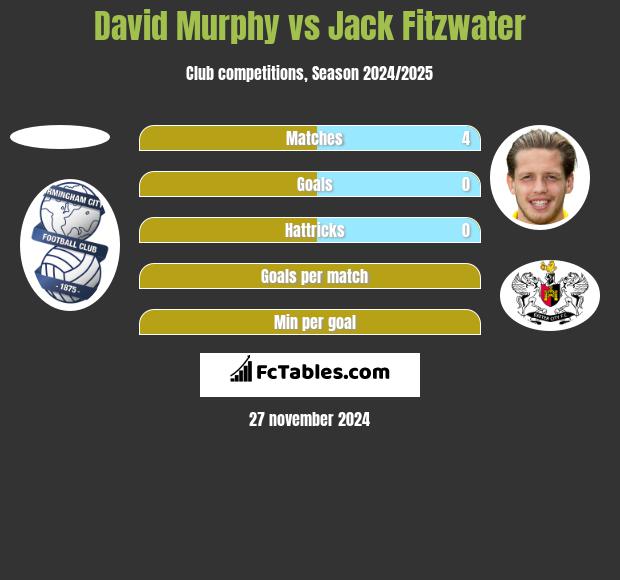 David Murphy vs Jack Fitzwater h2h player stats