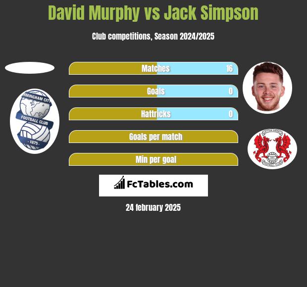 David Murphy vs Jack Simpson h2h player stats