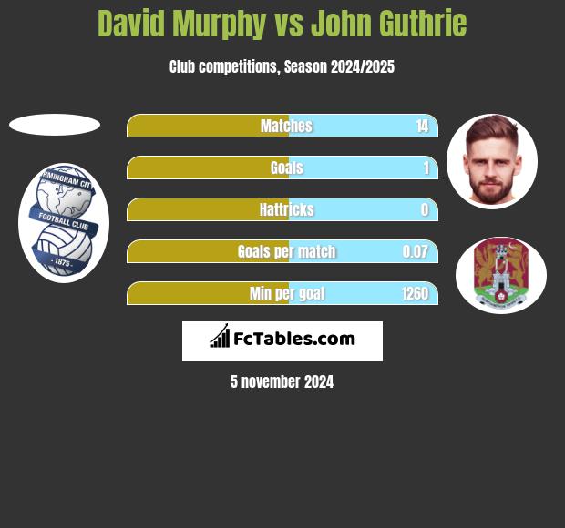 David Murphy vs John Guthrie h2h player stats