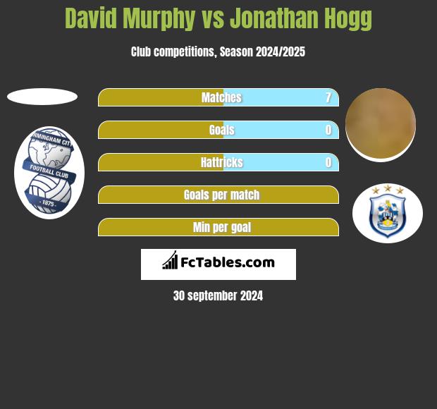 David Murphy vs Jonathan Hogg h2h player stats