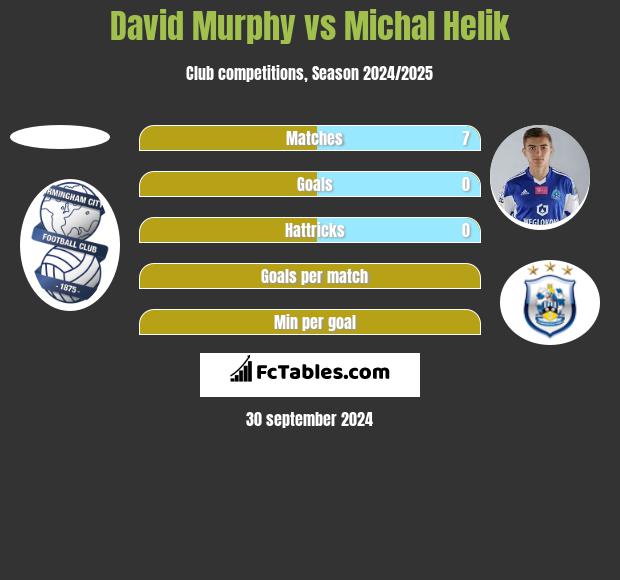 David Murphy vs Michal Helik h2h player stats