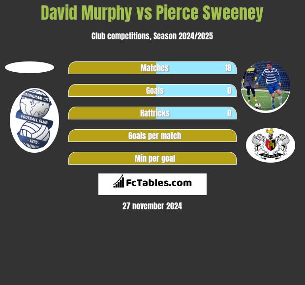 David Murphy vs Pierce Sweeney h2h player stats