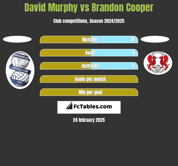 David Murphy vs Brandon Cooper h2h player stats