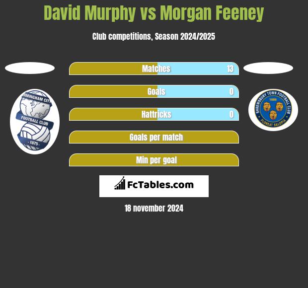 David Murphy vs Morgan Feeney h2h player stats