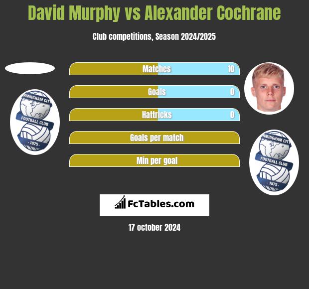 David Murphy vs Alexander Cochrane h2h player stats