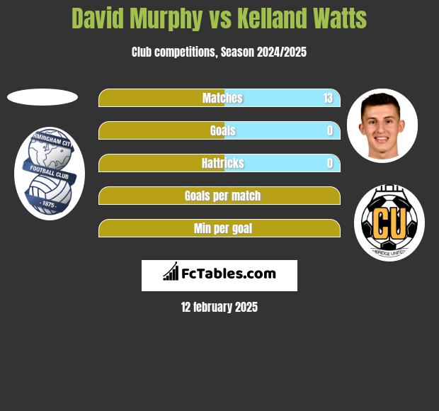 David Murphy vs Kelland Watts h2h player stats