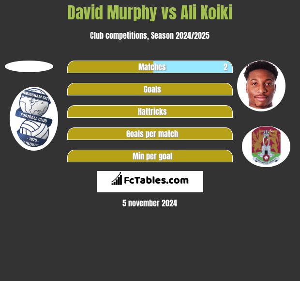 David Murphy vs Ali Koiki h2h player stats