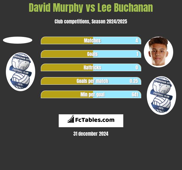 David Murphy vs Lee Buchanan h2h player stats