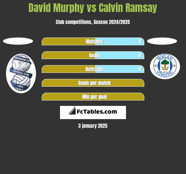 David Murphy vs Calvin Ramsay h2h player stats