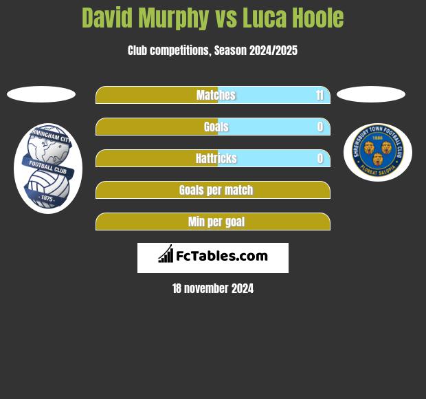 David Murphy vs Luca Hoole h2h player stats