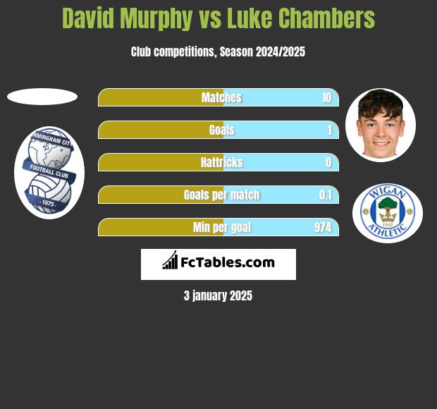 David Murphy vs Luke Chambers h2h player stats