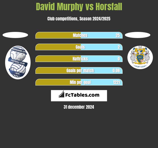 David Murphy vs Horsfall h2h player stats