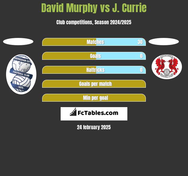 David Murphy vs J. Currie h2h player stats