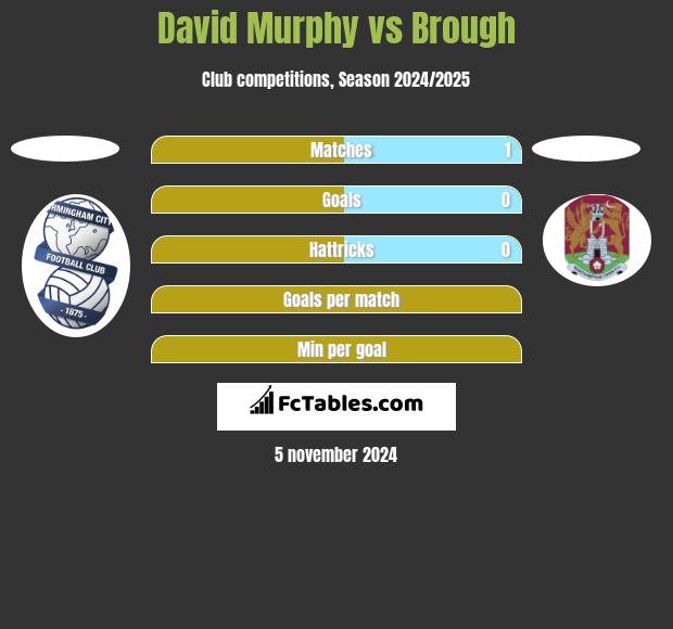 David Murphy vs Brough h2h player stats