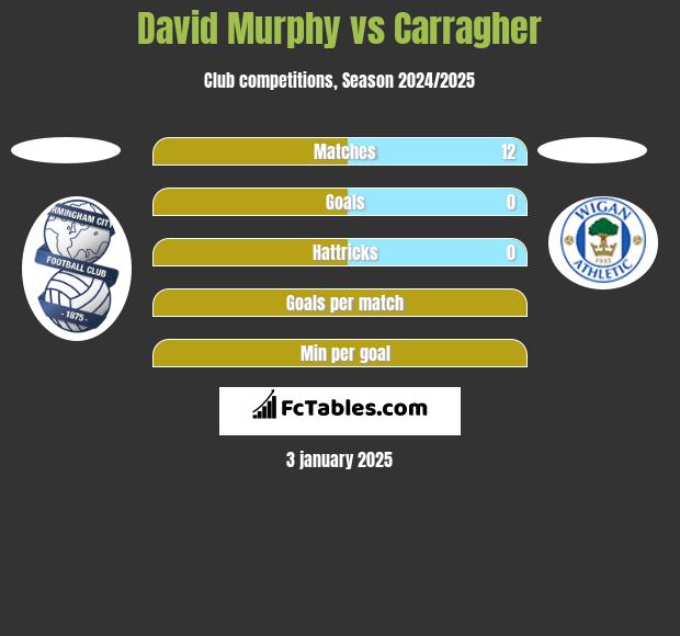 David Murphy vs Carragher h2h player stats