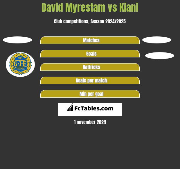 David Myrestam vs Kiani h2h player stats