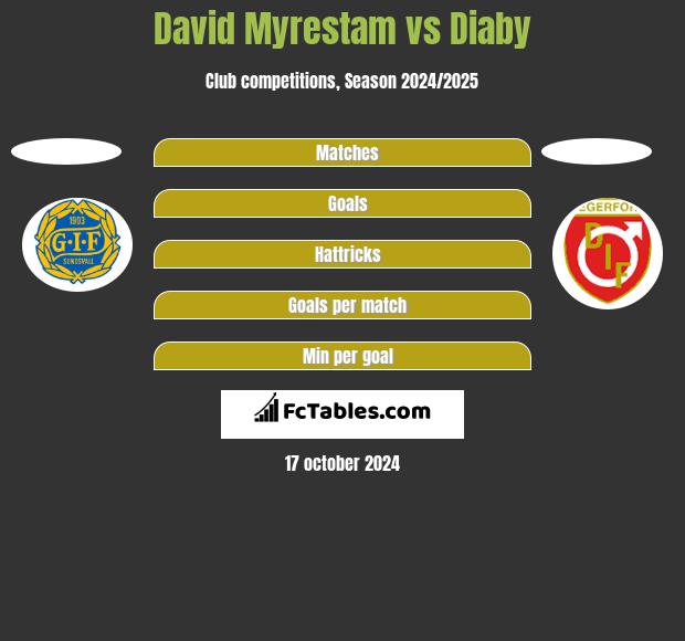 David Myrestam vs Diaby h2h player stats